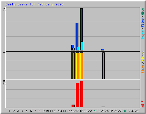 Daily usage for February 2026