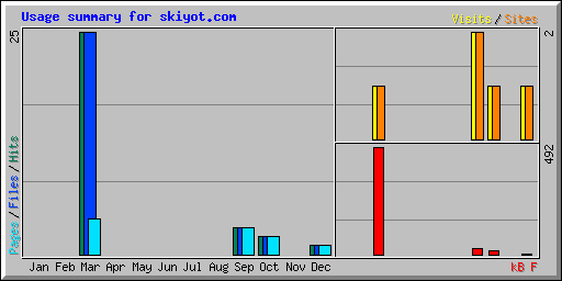 Usage summary for skiyot.com