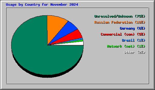 Usage by Country for November 2024