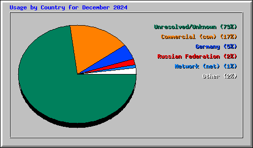 Usage by Country for December 2024