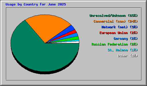 Usage by Country for June 2025