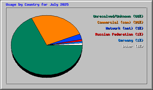 Usage by Country for July 2025