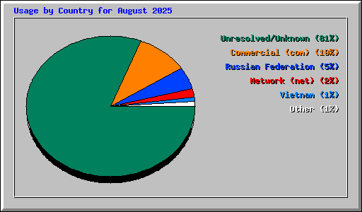 Usage by Country for August 2025