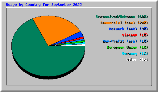 Usage by Country for September 2025