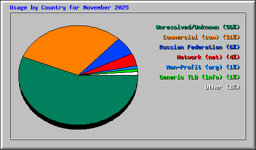 Usage by Country for November 2025