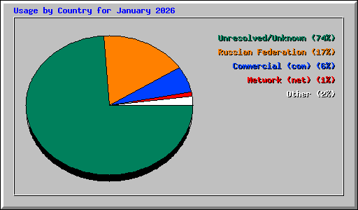 Usage by Country for January 2026