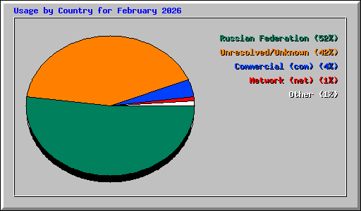 Usage by Country for February 2026