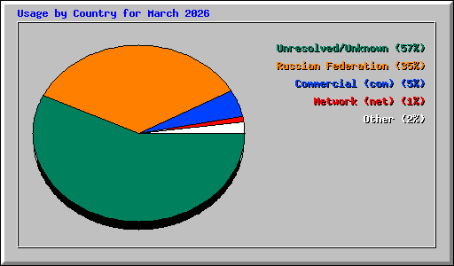 Usage by Country for March 2026