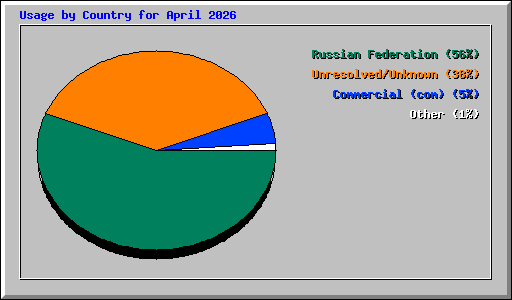 Usage by Country for April 2026