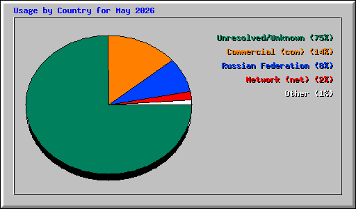 Usage by Country for May 2026