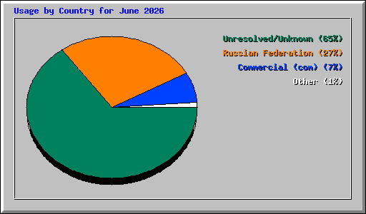 Usage by Country for June 2026