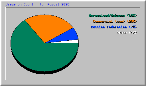 Usage by Country for August 2026