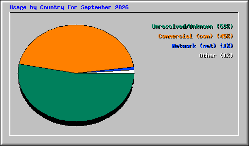 Usage by Country for September 2026
