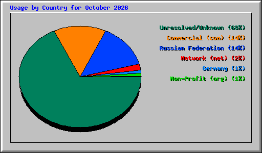 Usage by Country for October 2026