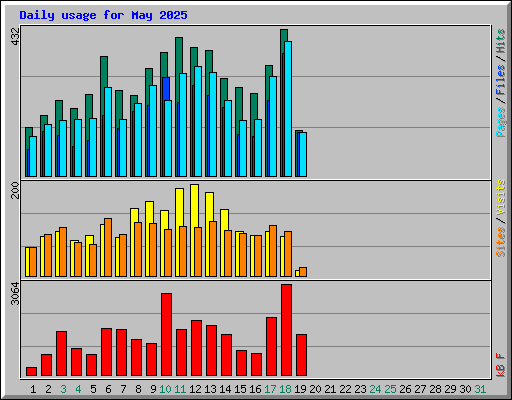 Daily usage for May 2025