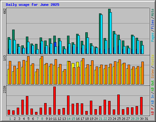 Daily usage for June 2025