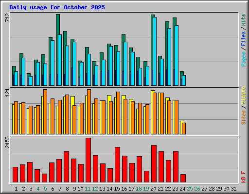 Daily usage for October 2025