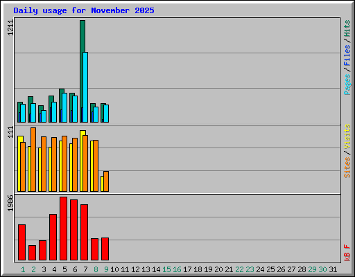 Daily usage for November 2025
