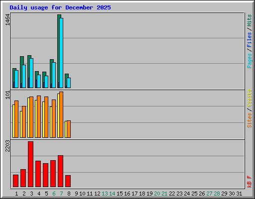 Daily usage for December 2025