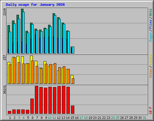 Daily usage for January 2026
