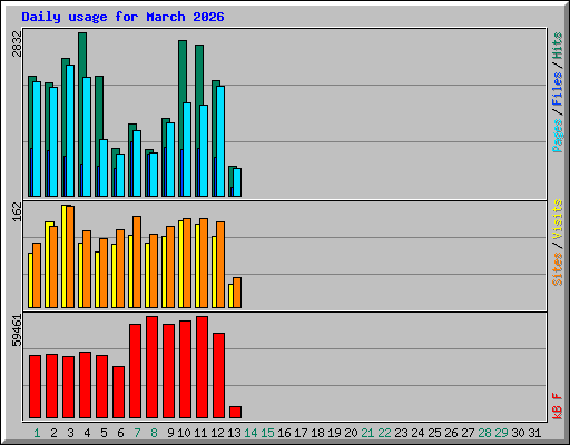 Daily usage for March 2026