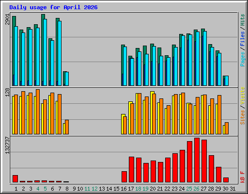 Daily usage for April 2026