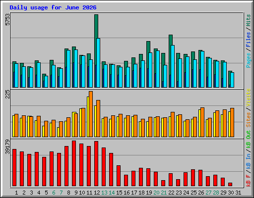 Daily usage for June 2026