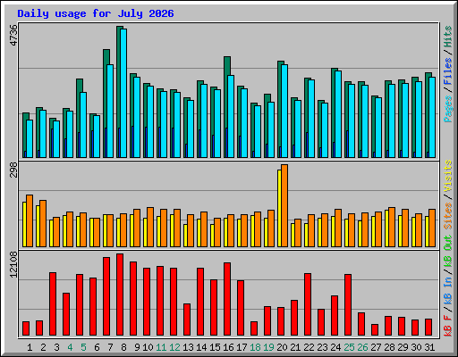 Daily usage for July 2026