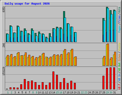 Daily usage for August 2026