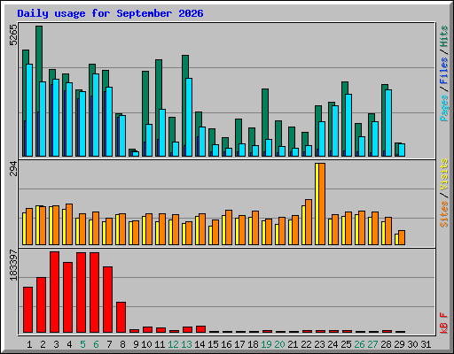 Daily usage for September 2026