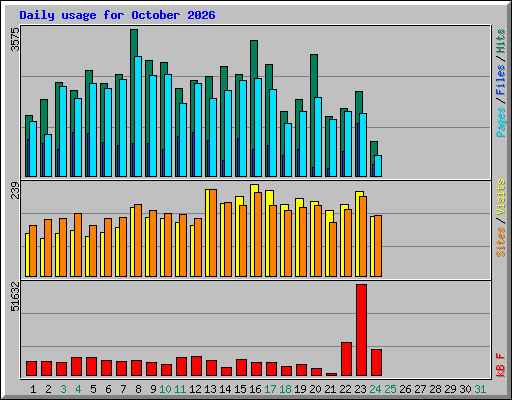 Daily usage for October 2026