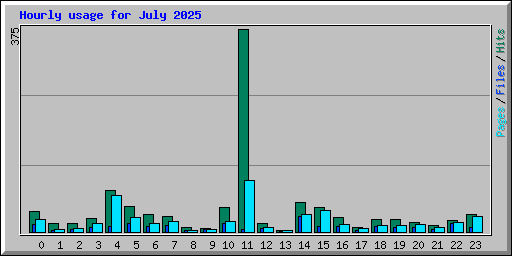 Hourly usage for July 2025