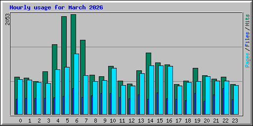 Hourly usage for March 2026
