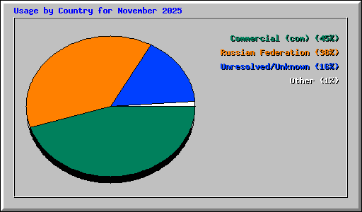 Usage by Country for November 2025