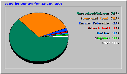 Usage by Country for January 2026