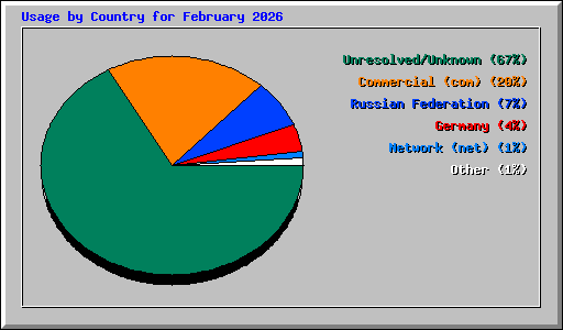 Usage by Country for February 2026