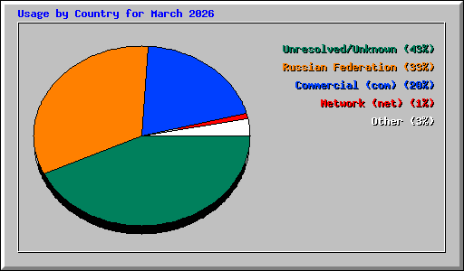 Usage by Country for March 2026