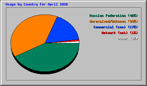 Usage by Country for April 2026