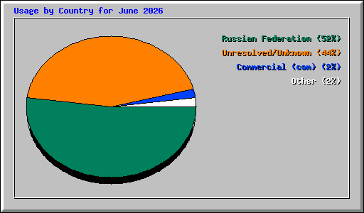 Usage by Country for June 2026