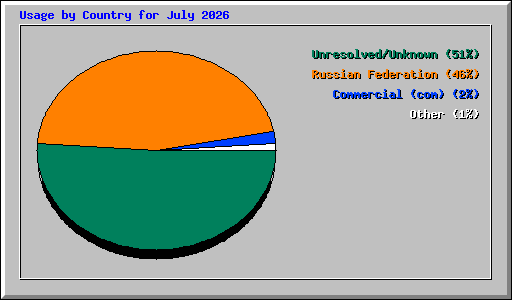 Usage by Country for July 2026