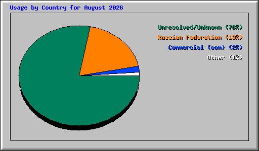 Usage by Country for August 2026