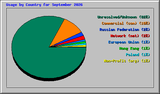 Usage by Country for September 2026