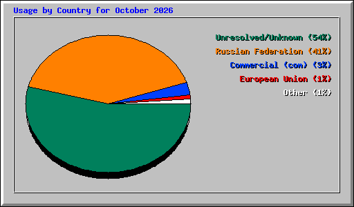 Usage by Country for October 2026