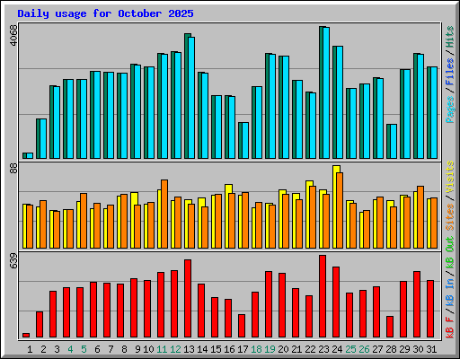 Daily usage for October 2025