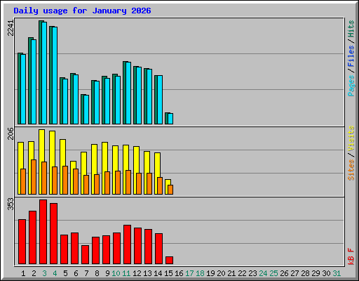 Daily usage for January 2026