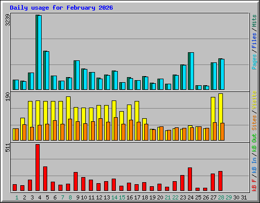 Daily usage for February 2026