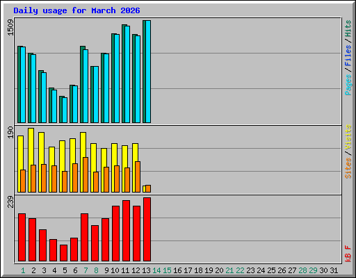 Daily usage for March 2026