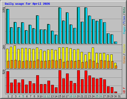 Daily usage for April 2026