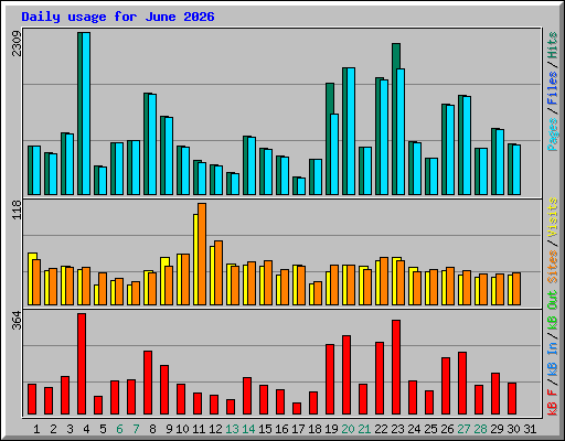 Daily usage for June 2026