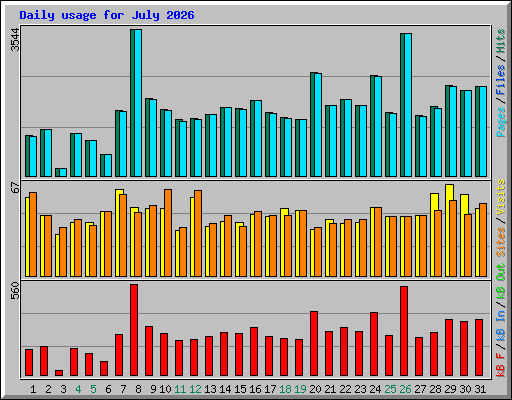 Daily usage for July 2026